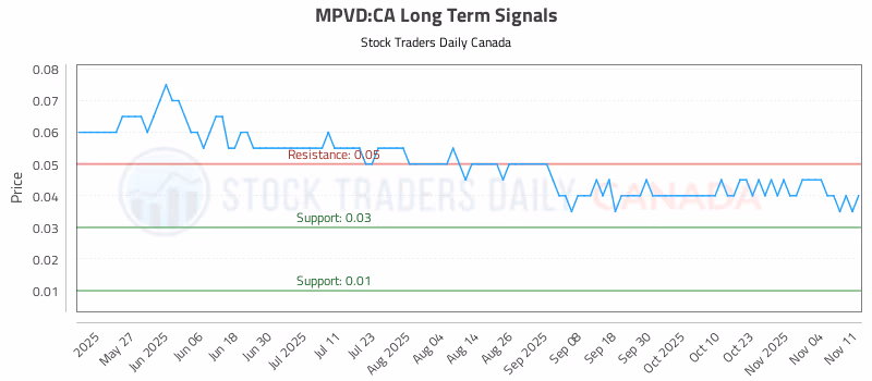 Stock Chart for MPVD:CA