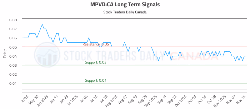 Stock Chart for MPVD:CA