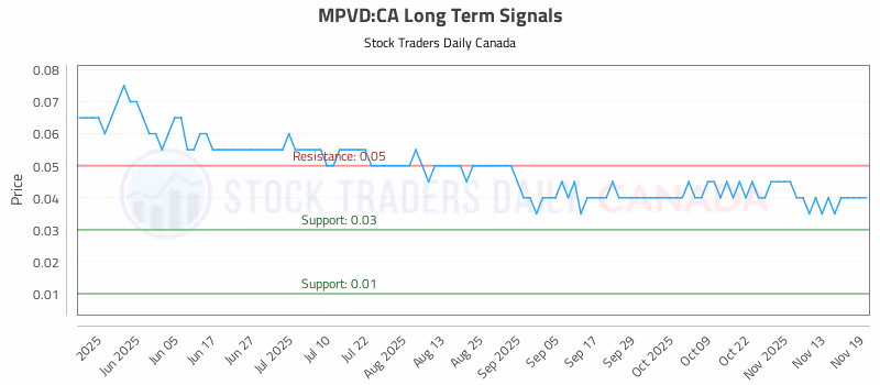 Stock Chart for MPVD:CA