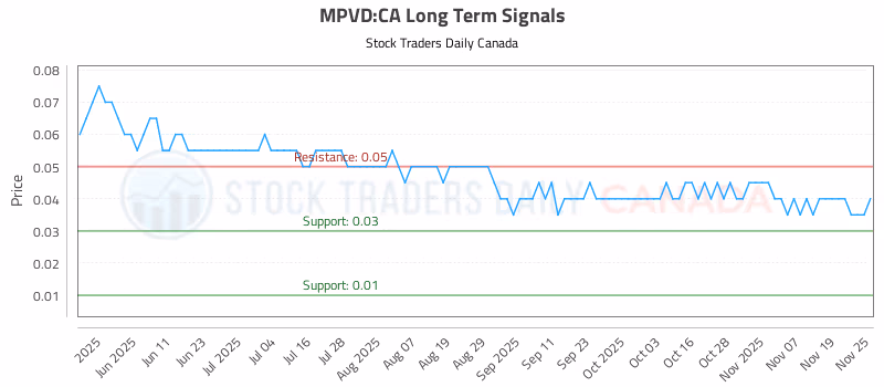 Stock Chart for MPVD:CA
