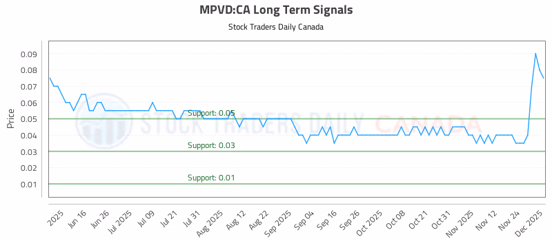 Stock Chart for MPVD:CA