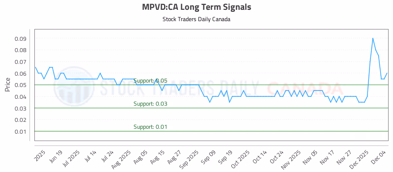 Stock Chart for MPVD:CA