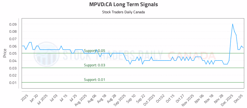 Stock Chart for MPVD:CA