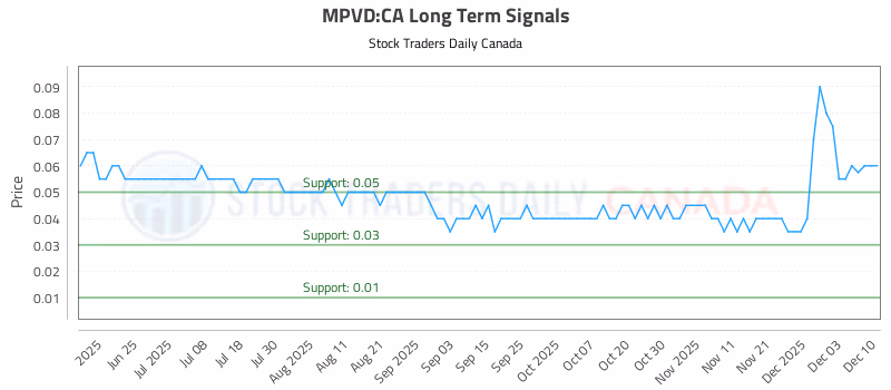 Stock Chart for MPVD:CA