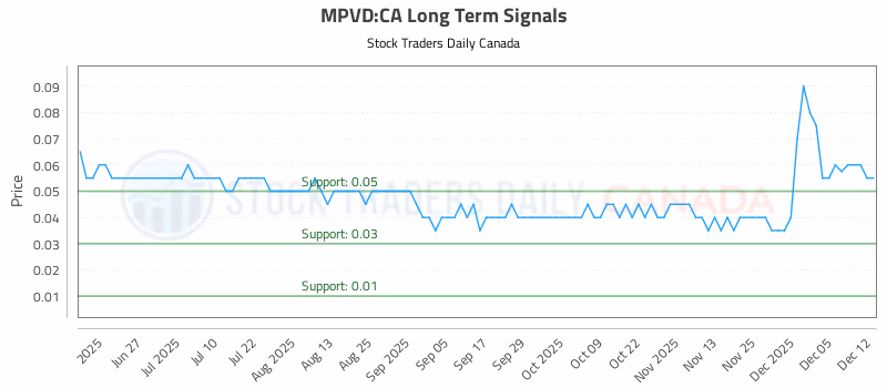 Stock Chart for MPVD:CA