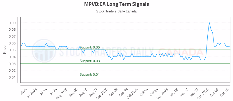 Stock Chart for MPVD:CA