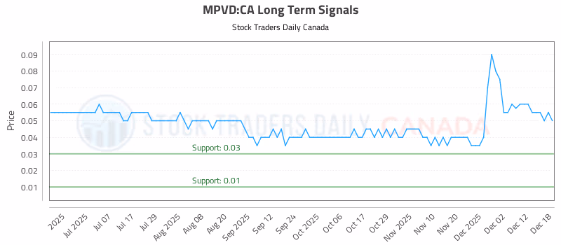 Stock Chart for MPVD:CA