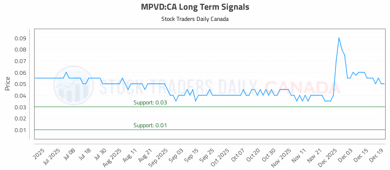 Stock Chart for MPVD:CA
