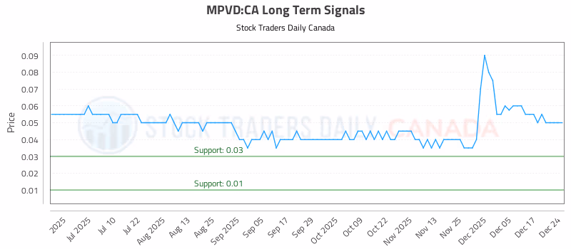 Stock Chart for MPVD:CA