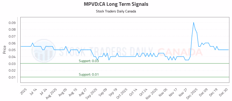 Stock Chart for MPVD:CA