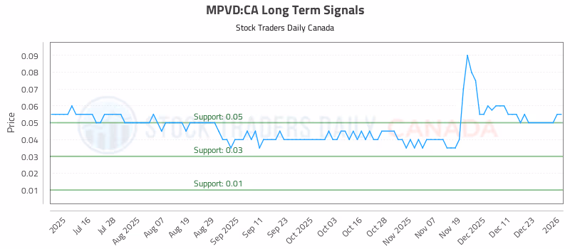 Stock Chart for MPVD:CA