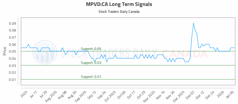 Stock Chart for MPVD:CA