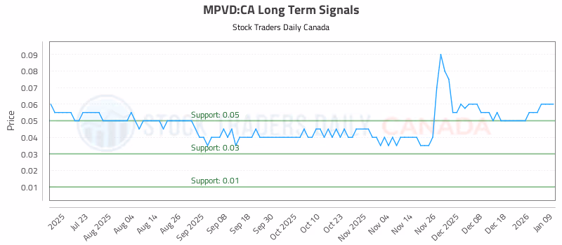 Stock Chart for MPVD:CA