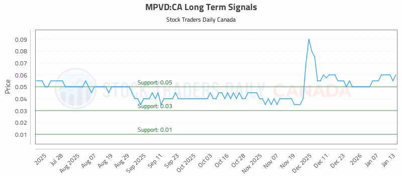 Stock Chart for MPVD:CA