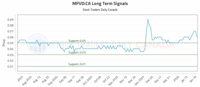Stock Chart for MPVD:CA