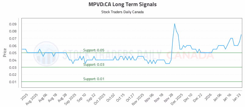 Stock Chart for MPVD:CA