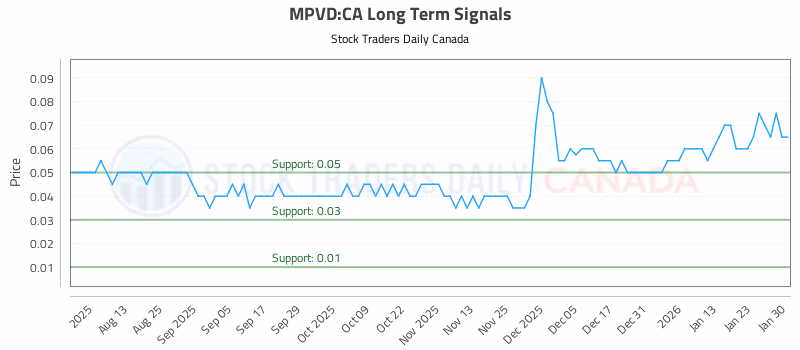 Stock Chart for MPVD:CA
