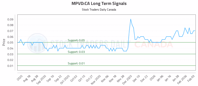 Stock Chart for MPVD:CA