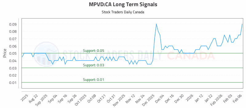 Stock Chart for MPVD:CA