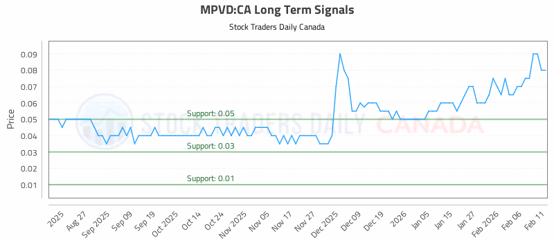 Stock Chart for MPVD:CA