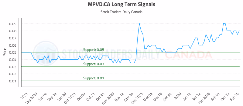 Stock Chart for MPVD:CA