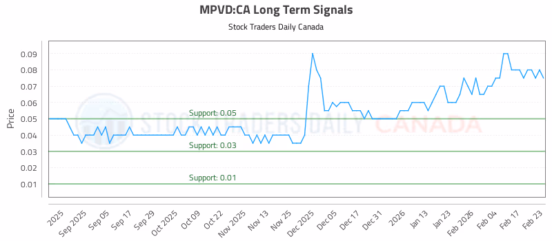 Stock Chart for MPVD:CA