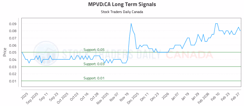 Stock Chart for MPVD:CA