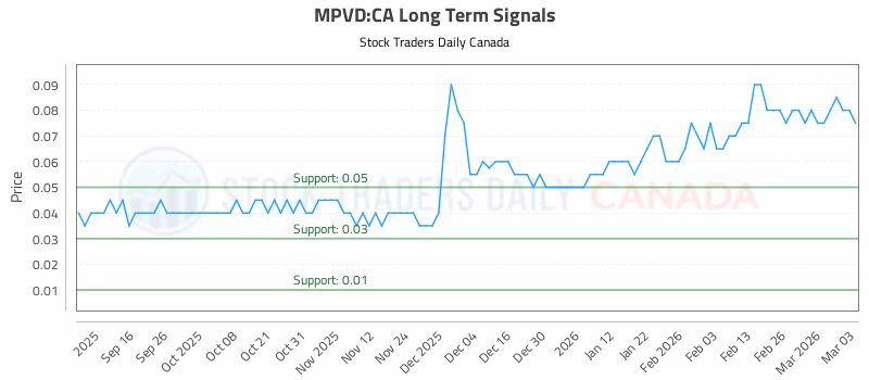 Stock Chart for MPVD:CA