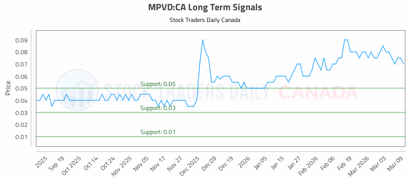 Stock Chart for MPVD:CA