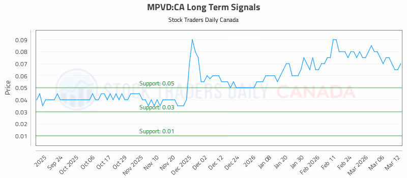 Stock Chart for MPVD:CA