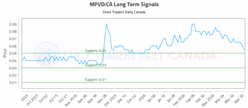 Stock Chart for MPVD:CA