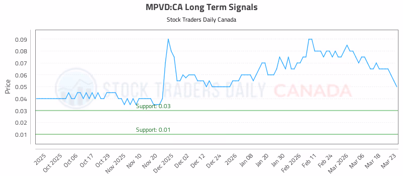 Stock Chart for MPVD:CA