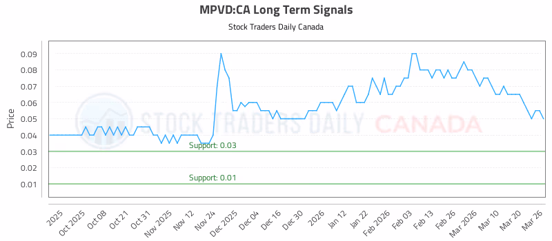 Stock Chart for MPVD:CA