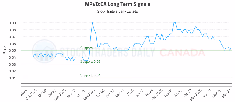 Stock Chart for MPVD:CA