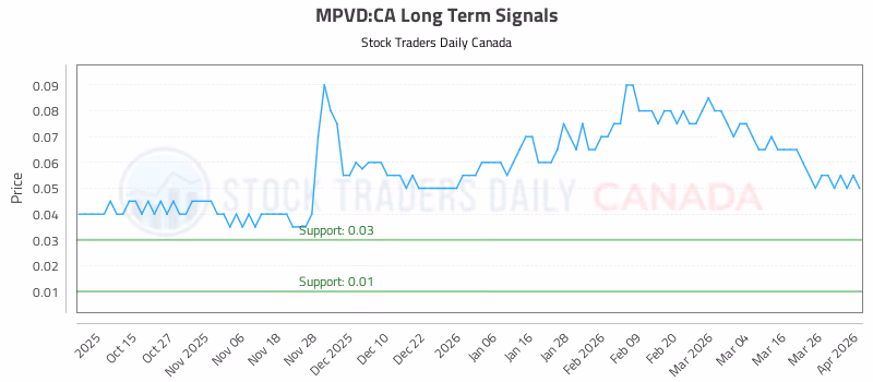 Stock Chart for MPVD:CA