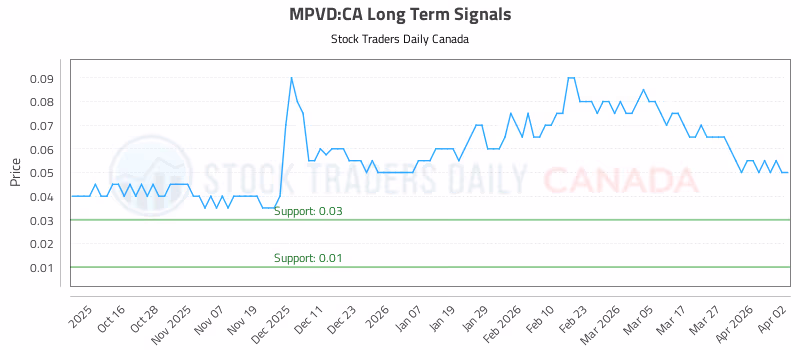 Stock Chart for MPVD:CA