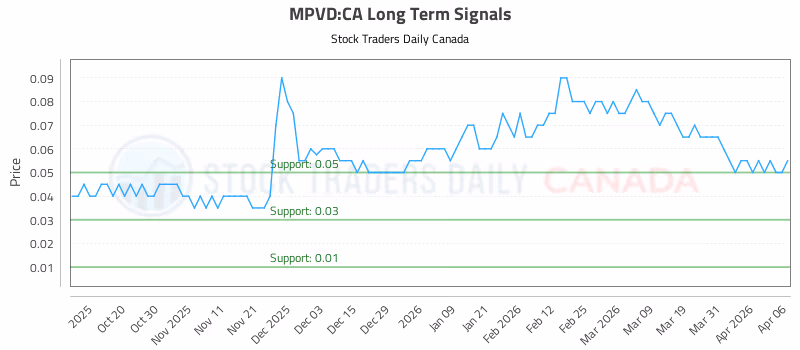 Stock Chart for MPVD:CA