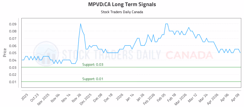 Stock Chart for MPVD:CA