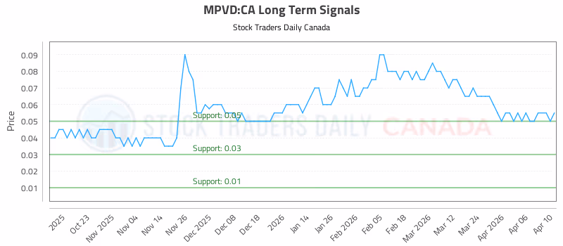 Stock Chart for MPVD:CA