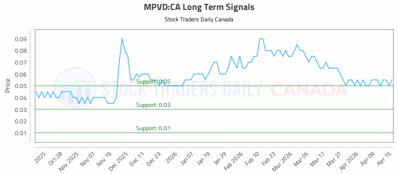 Stock Chart for MPVD:CA