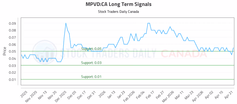 Stock Chart for MPVD:CA