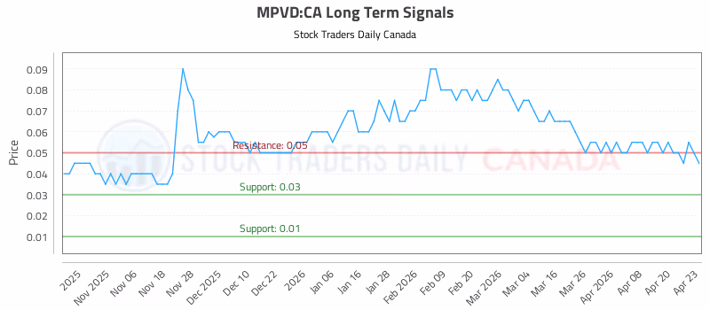 Stock Chart for MPVD:CA