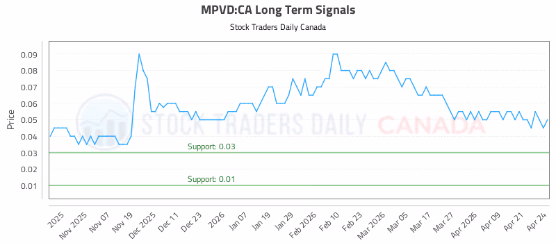 Stock Chart for MPVD:CA