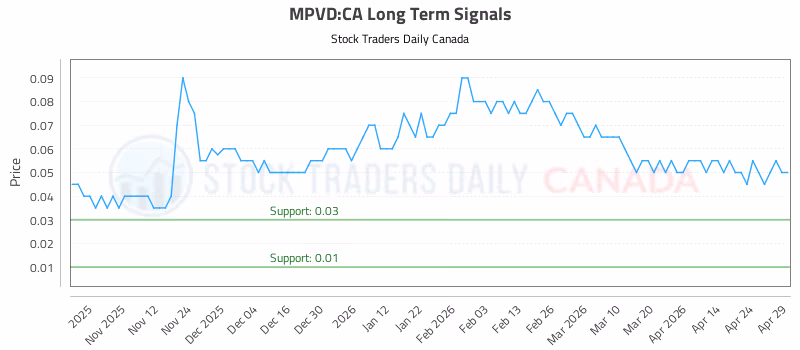 Stock Chart for MPVD:CA