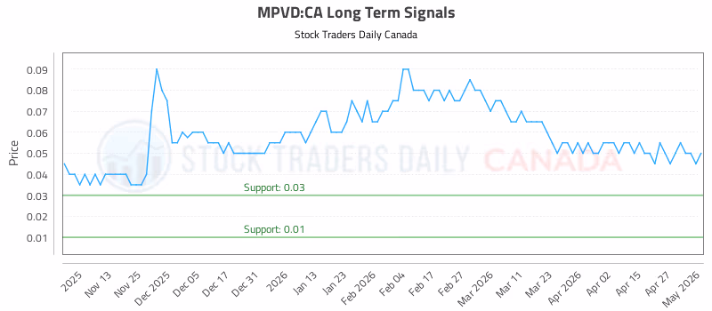 Stock Chart for MPVD:CA