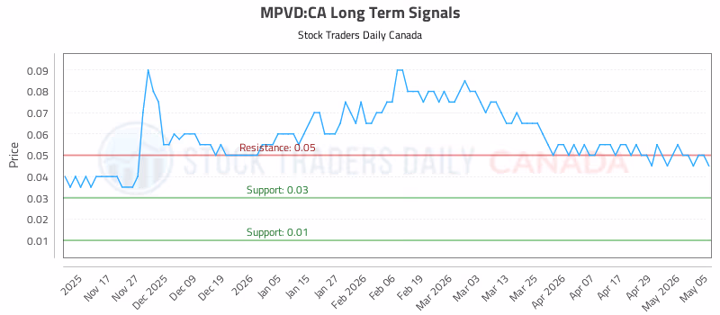 Stock Chart for MPVD:CA