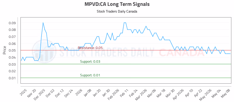 Stock Chart for MPVD:CA