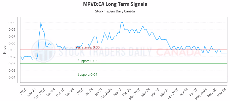 Stock Chart for MPVD:CA
