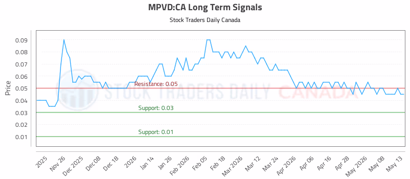 Stock Chart for MPVD:CA