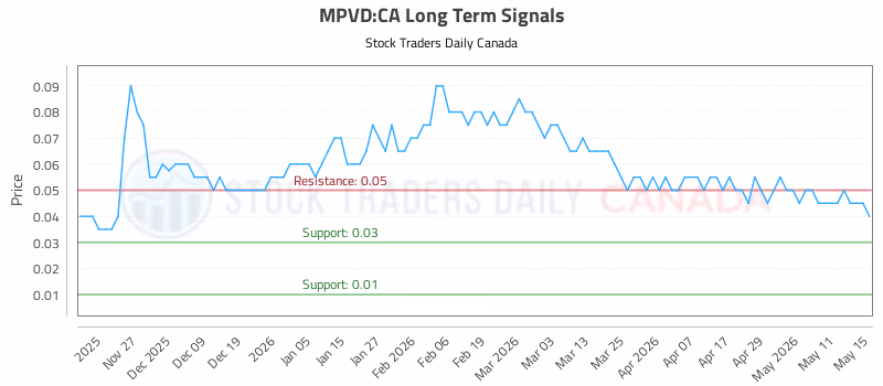 Stock Chart for MPVD:CA